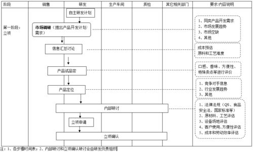 3家食品公司產品開發流程圖解析，對軟件開發的5大啟示
